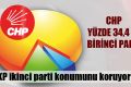 CHP yüzde 34,4 ile birinci parti!