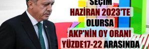 ‘Seçim Haziran 2023’te olursa AKP’nin oy oranı yüzde17-22 arasında olur’ 