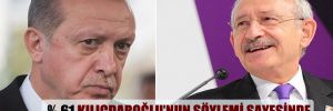 Yüzde 61 Kılıçdaroğlu’nun söylemi sayesinde KYK faizlerinin silindiğini düşünüyor!