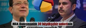 MAK Danışmanlık 30 büyükşehir anketinin sonuçlarını yayınladı: İmamoğlu, Kurum’un 1,5 puan önünde