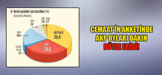 Cemaat’in anketinde AKP oyları bakın böyle eridi!
