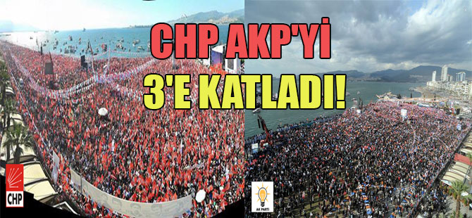 CHP AKP’yi 3’e katladı!