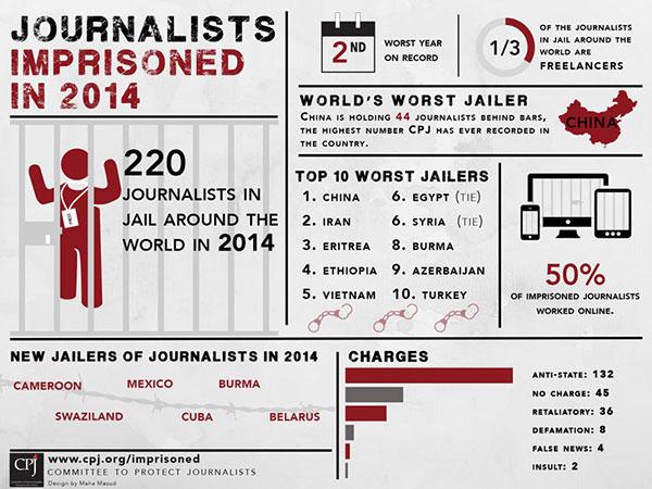 Türkiye tutuklu gazeteci sıralamasında 10’ncu sırada
