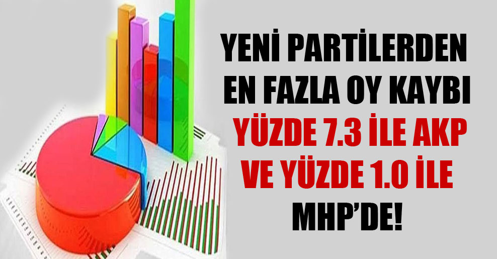 Yeni partilerden en fazla oy kaybı yüzde 7.3 ile AKP ve yüzde 1.0 ile MHP’de!