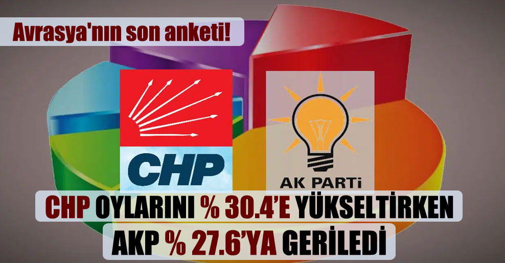 Avrasya’nın son anketi! CHP oylarını yüzde 30.4’e yükseltirken AKP 27.6’ya geriledi