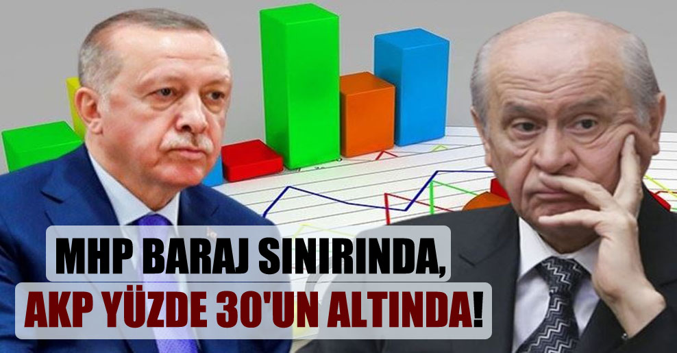 MHP baraj sınırında, AKP yüzde 30’un altında!