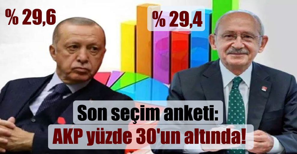 Son seçim anketi: AKP yüzde 30’un altında!
