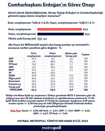 metropoll-den-erdogan-in-gorev-onayi-anketi-dibi-gordu-1069978-1