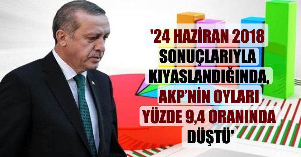 ’24 Haziran 2018 sonuçlarıyla kıyaslandığında, AKP’nin oyları yüzde 9,4 oranında düştü’