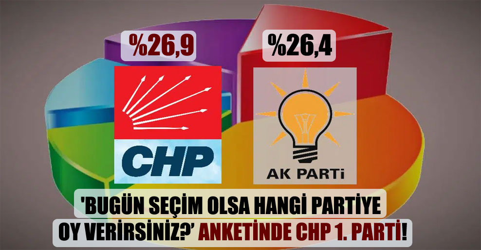 ‘Bugün seçim olsa hangi partiye oy verirsiniz? anketinde CHP 1. parti!