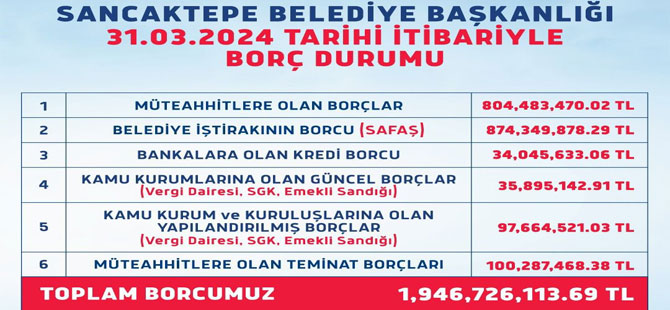 AKP’den CHP’ye geçen Sancaktepe Belediyesi’nin borçları açıklandı