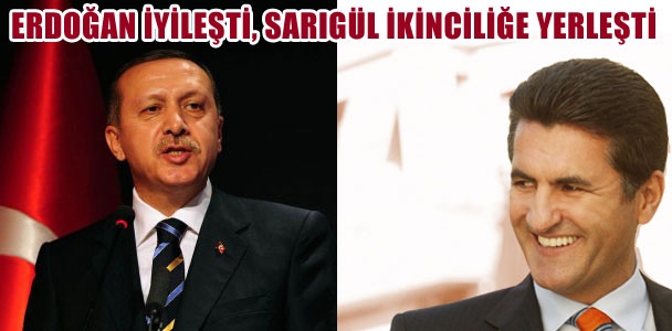 Erdoğan iyileşti, Sarıgül ikinciliğe yerleşti
