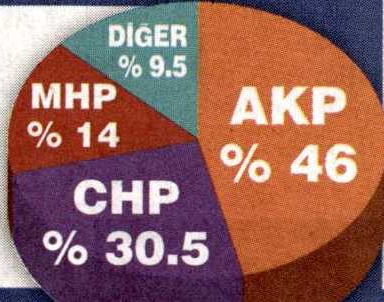 AKP'yi sarsan anket